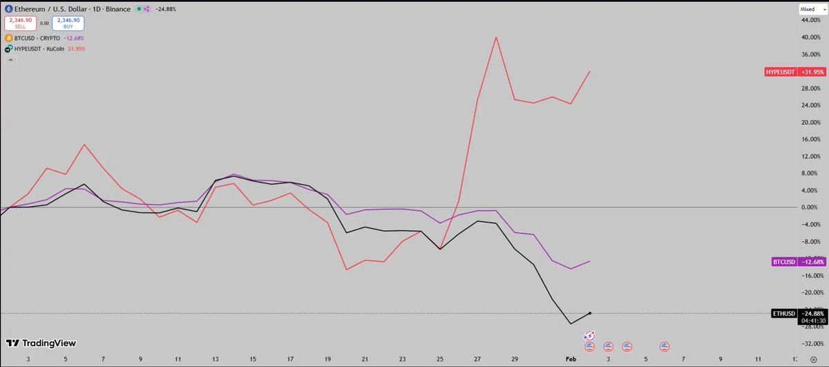 Inside Mirrorly traders positioning this week

Net exposure is up $9M compared to last week. Shorts are getting closed, longs are getting opened.

The standout rotation is HYPE. 285 new positions opened this week compared to just 72 last week, with 51 traders now involved and