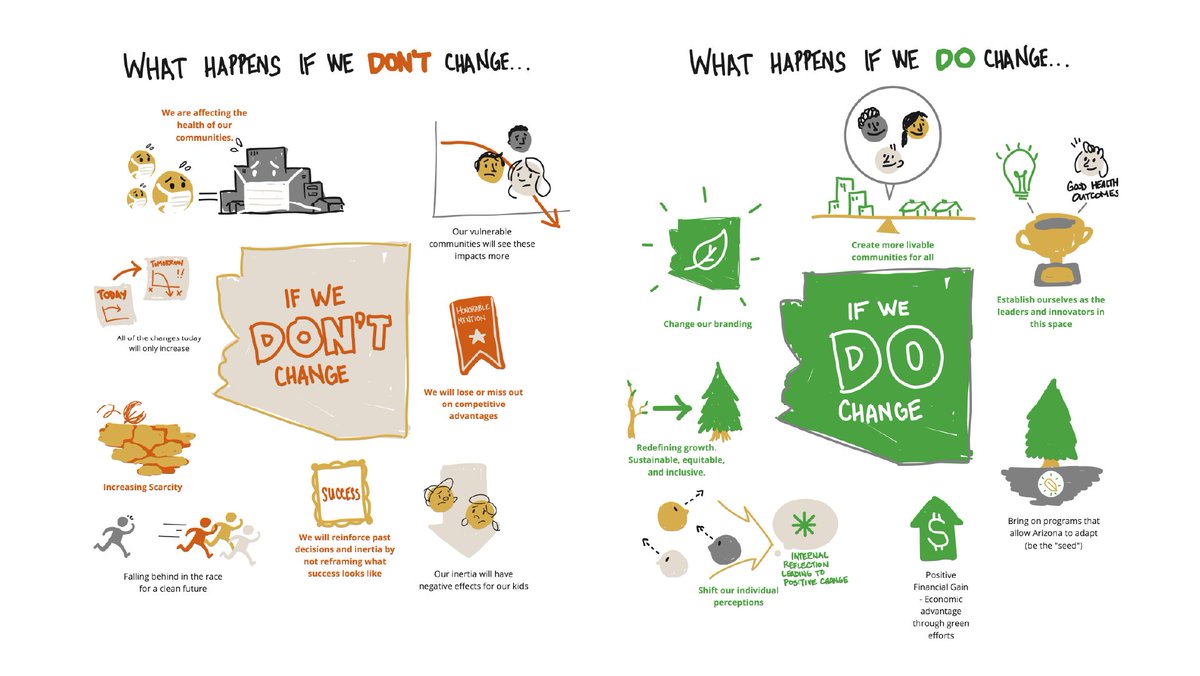 Complex problems require creative collaboration. For the Arizona Thrives clean energy initiative, we brought together stakeholders with a variety of priorities and perspectives. Through visual facilitation, we turn gridlock into productive problem-solving.
hubs.la/Q041xYrm0