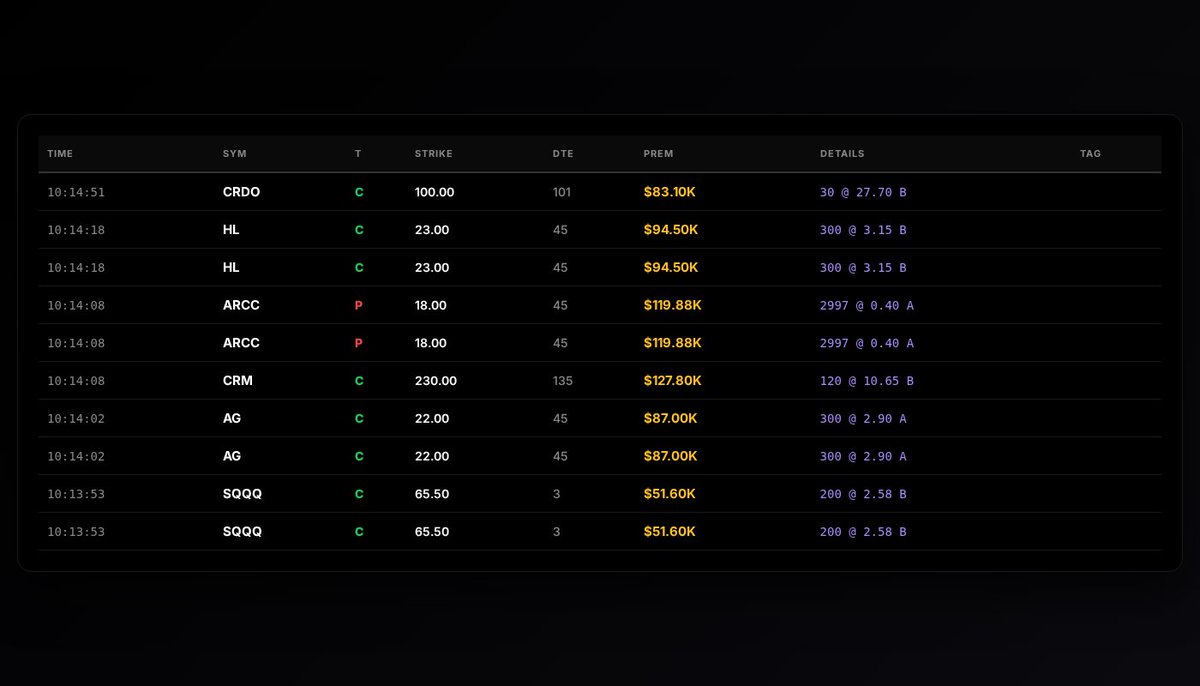 OptionomicsAI's tweet photo. ๐จ Unusual Options Activity
10 alerts | 6 tickers
Total Premium: $916.86K
Top: $CRDO CALL
$83.10K @ $100.00
Score: 85.00
๐ด Track unusual activity โ https://t.co/I7EZnj1qY6
#InstitutionalFlow #SmartMoney #OptionsFlow #UnusualActivity https://t.co/xwDYffxG0f