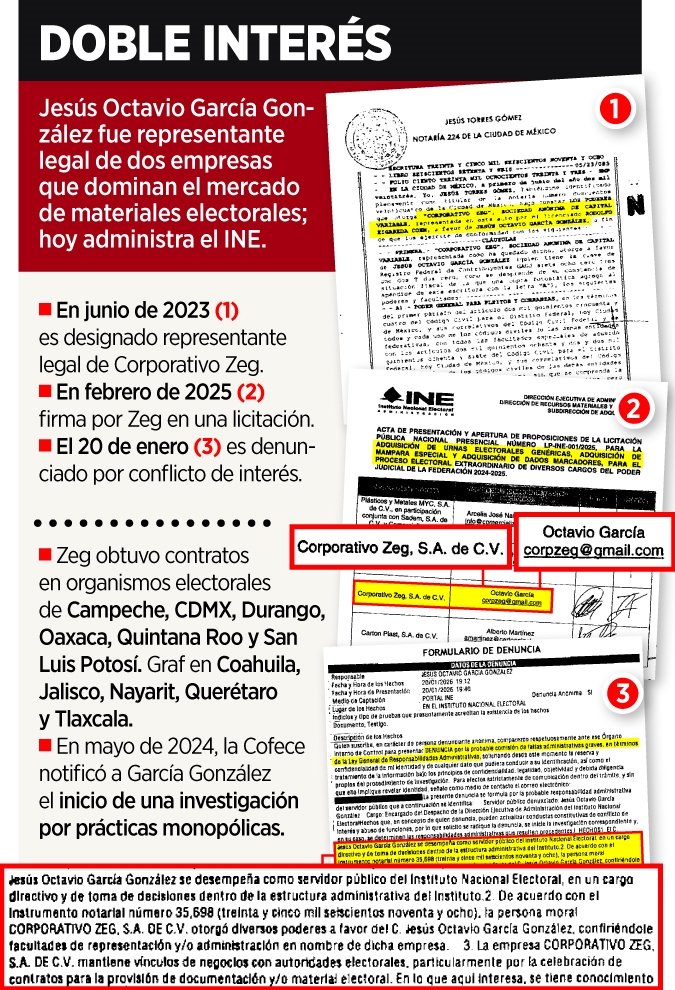 jorgegogdl's tweet image. El INE de Taddei en un escándalazo.

El director de administración del INE nombrado por Guadalupe Taddei, Octavio García Gónzalez, era antes proveedor del INE, ahora le asignó a su ex empresa 195 millones de pesos en contratos para materiales.

Revela @Reforma