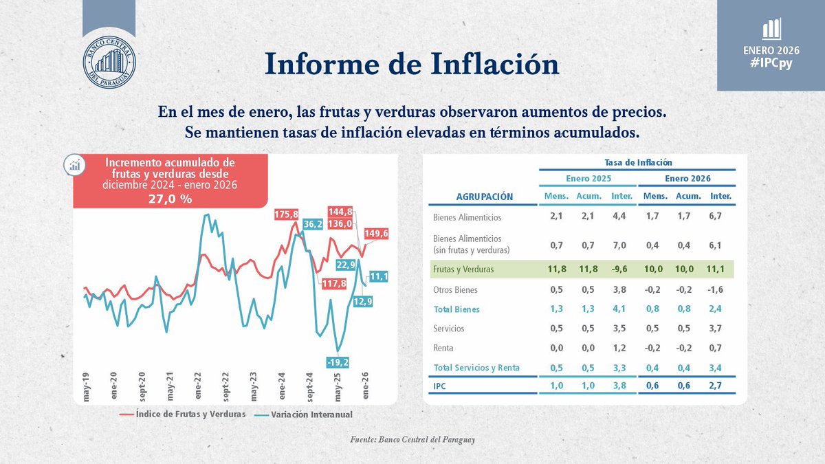 📉INFLACIÓN BAJO CONTROL 🇵🇾

La inflación en Paraguay sigue bajando y se acomoda en un 2,7% interanual este enero. 

Qué significa esto en la práctica? 

Que los precios están subiendo mucho más lento que el año pasado (cuando estábamos en 3,8%).

• Inflación Total: 2,7% 
•