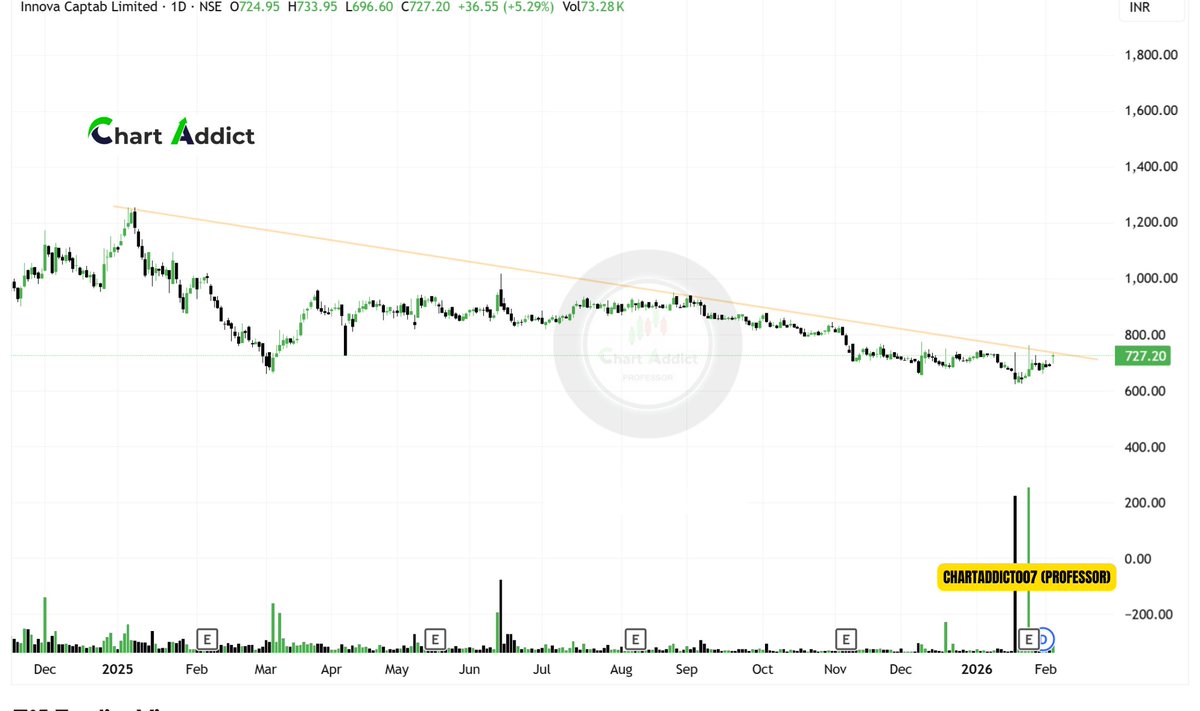 ChartAddict007's tweet image. #Innova Captab Limited Strong Result Posted 
#Strong Reversal Candidate with huge volume keep in watch