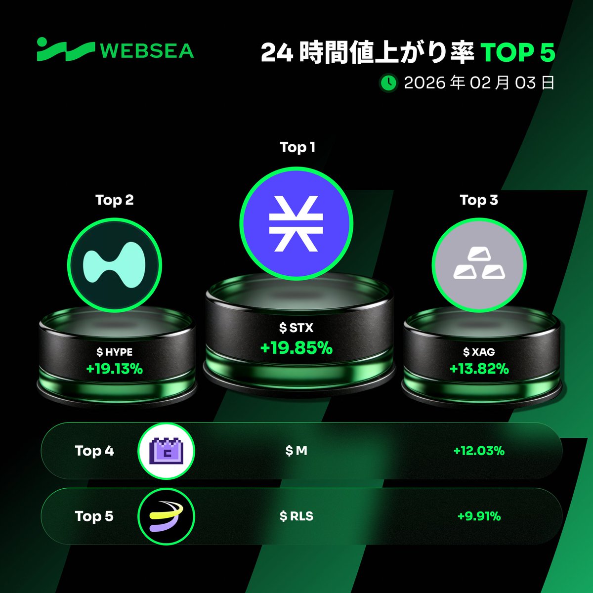 本日のWebsea先物上昇率ランキング TOP5   

🚀 +19.85% $STX — <a href="/Stacks/">stacks.btc</a>
🚀 +19.13% $HYPE — <a href="/HyperliquidX/">Hyperliquid</a>
🚀 +13.82% $XAG — <a href="/xagsilver/">XAG</a>
🚀 +12.03% $M — <a href="/MemeCore_ORG/">MemeCore Community</a>
🚀 +9.91% $RLS — <a href="/RaylsLabs/">Rayls</a> 

どの銘柄を取引していますか？👇
websea.com/ja/signup/offi
