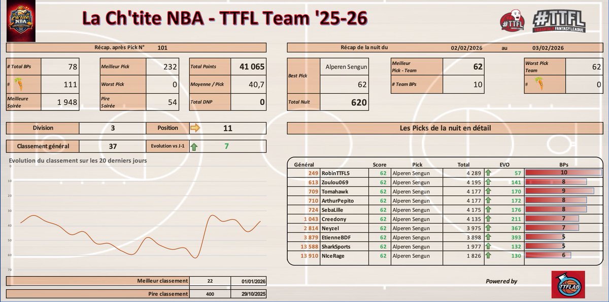 Recap #TTFL

All in BP !!!!!!
Salade tomate oignon pour tout le monde 👌🏻