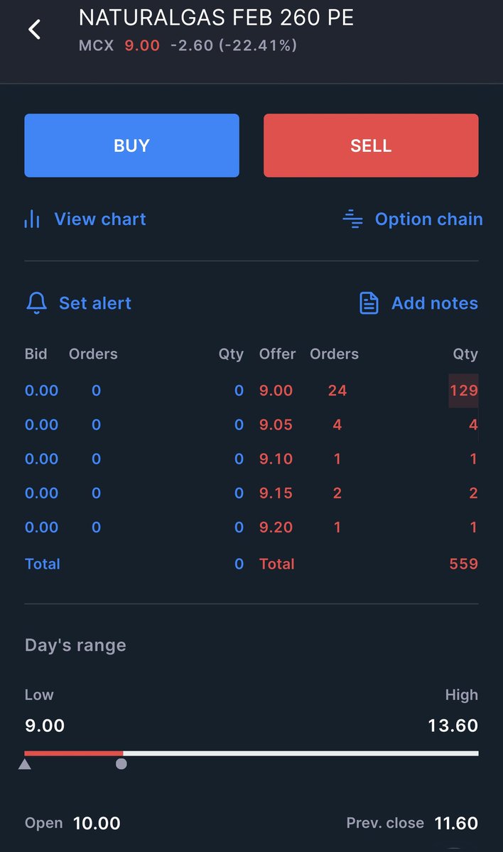 Trend__Masters's tweet photo. Pure Joke By MCX in NATURALGAS Options...! 

Who Puts Lower Circuit on Puts Near Opening Price...? Wo bhi OTMs me..?

260 PE : Open at 10 Lower Circuit at 9
250 PE : Open at 8.6 Lower Circuit at 7

Naturalgas Moves 2% up, Puts are Hitting Lower Circuit..!  

Pure Incompetence and Lack of Basic Market Mechanism. 

MCX is Going Back in OLD Time