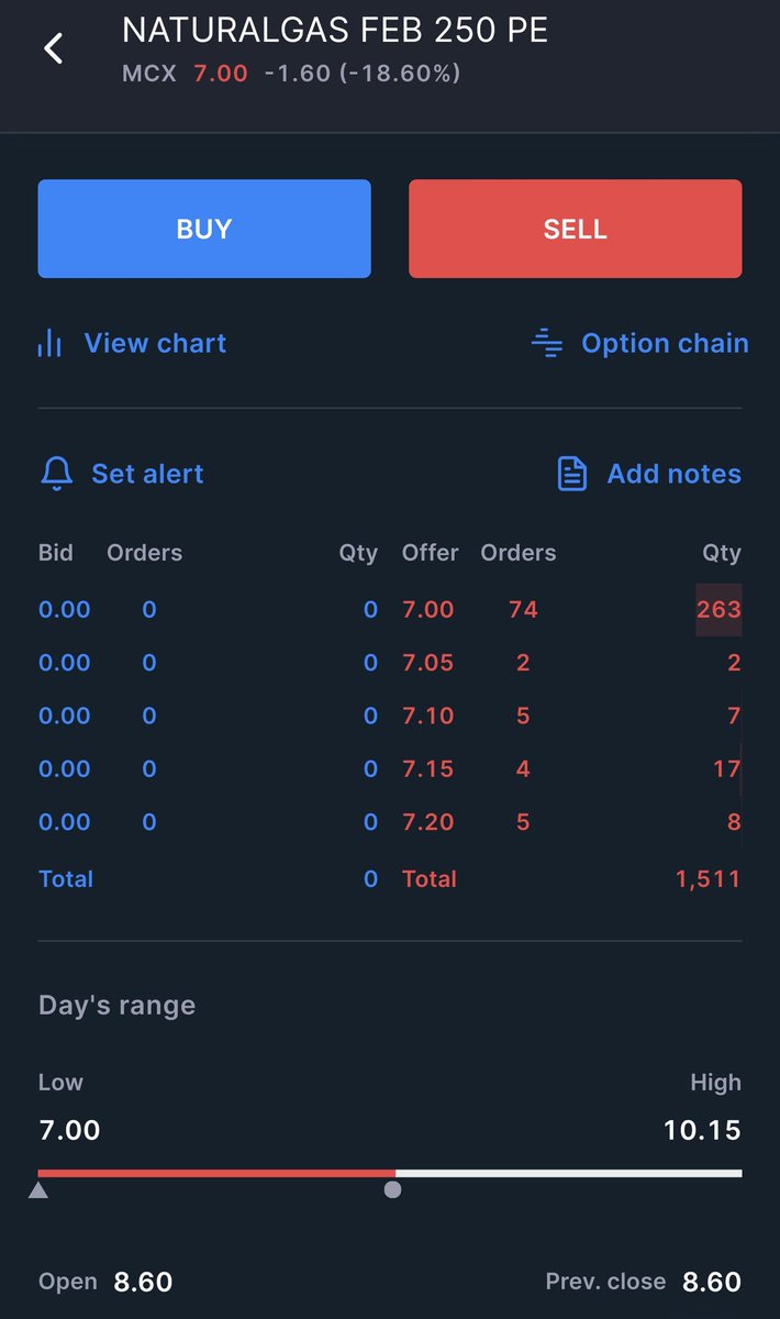 Trend__Masters's tweet photo. Pure Joke By MCX in NATURALGAS Options...! 

Who Puts Lower Circuit on Puts Near Opening Price...? Wo bhi OTMs me..?

260 PE : Open at 10 Lower Circuit at 9
250 PE : Open at 8.6 Lower Circuit at 7

Naturalgas Moves 2% up, Puts are Hitting Lower Circuit..!  

Pure Incompetence and Lack of Basic Market Mechanism. 

MCX is Going Back in OLD Time