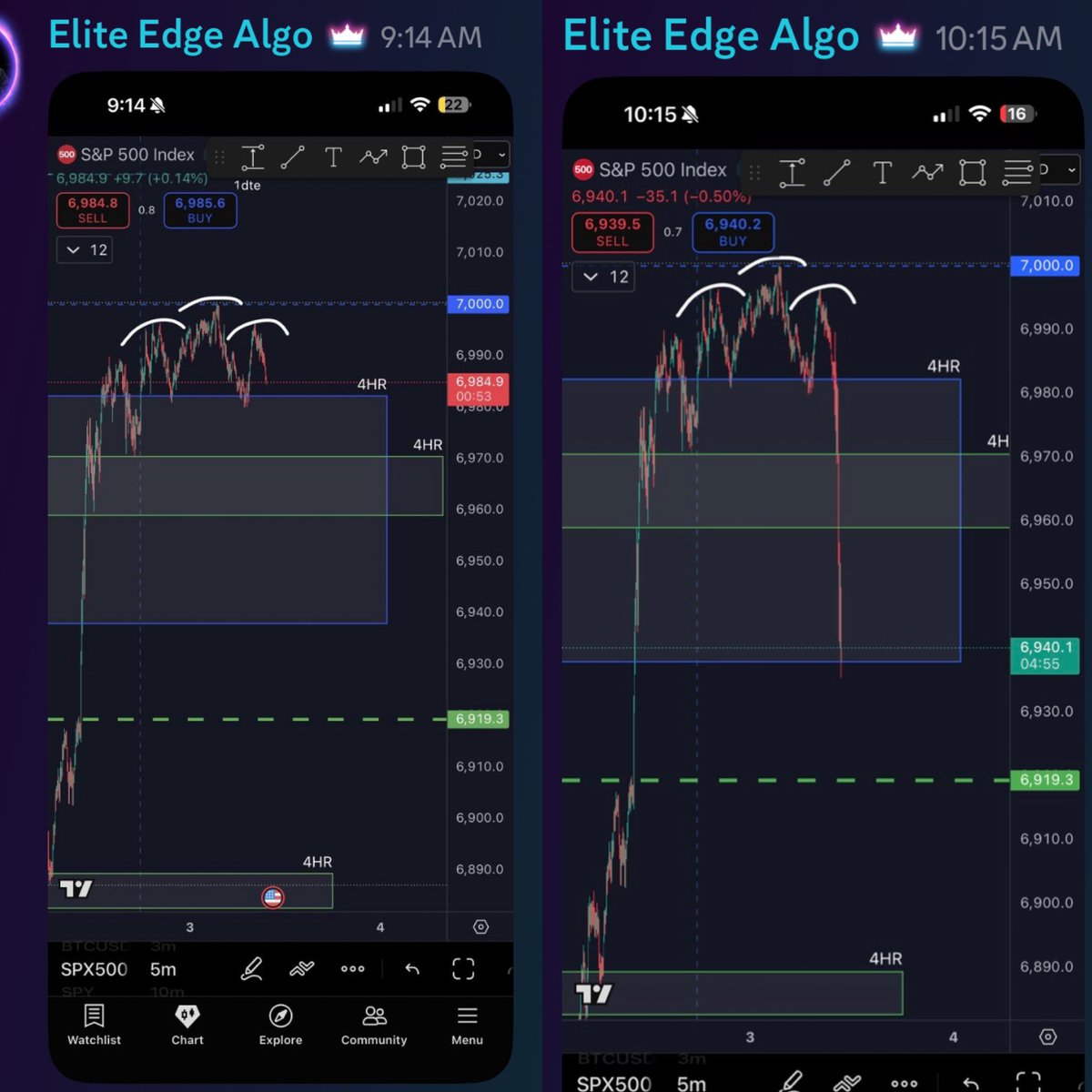 Elite_Edge_Algo's tweet image. If you know me you know I love H&amp;amp;S 

$SPY $SPX $TSLA $AAPL $AMZN $MSFT $GOOG $META #btc $NVDA $PYPL $NFLX $DIS $NKE  $BA  $AMC $AMD $btc #Bitcoin $COIN $QQQ #viral #MONEY #millionaire #WIN