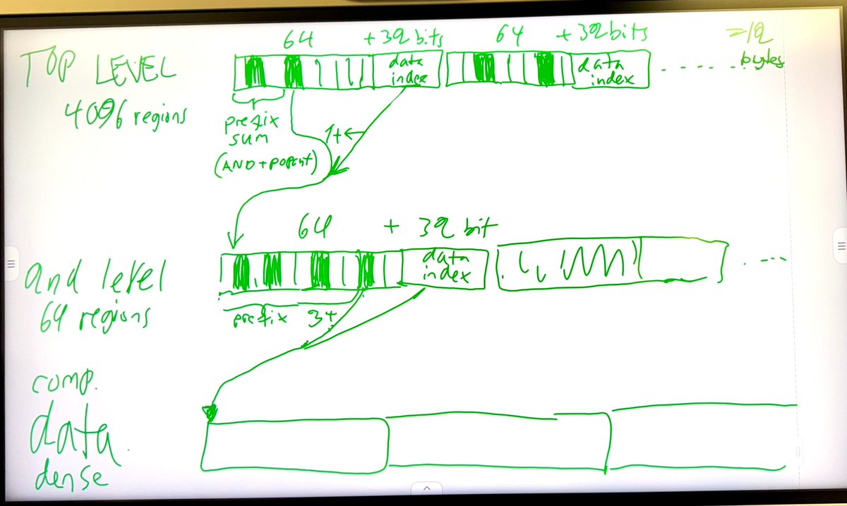 Two level bitfield approach for sparse index. You can inner join these super efficiently. Fast empty space skipping (21845 elements per cache line at top level). Binary AND + tzcnt loop. Lower bit mask + popcnt for index calc. We already used this trick 12 years ago at Ubisoft...