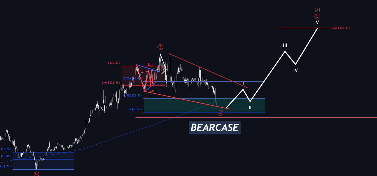 MMatters22596's tweet image. $SOFI is an absolute gift at these levels.

Fundamentals keep improving while the stock is tanking. 

This setup is very similar to April 2025.

Currently trading slightly below the 200 DMA, just above massive support.

The next move up will cross $38.