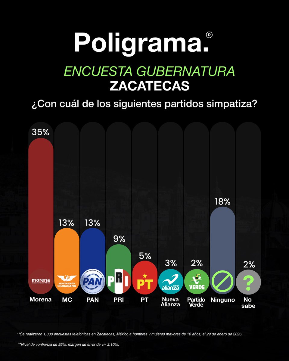 poligrama_mx's tweet photo. Encuesta Electoral| Zacatecas📊

⚪️ La carrera por la gubernatura de #Zacatecas arranca con un empate entre Morena y Movimiento Ciudadano de llevar a Jorge Álvarez Máynez como candidato. 

#Poligrama
Poder. Ganar.

#Alvarezmaynez #zacatecas #monreal #morena #movimientociudadano https://t.co/a5B0arGn6I