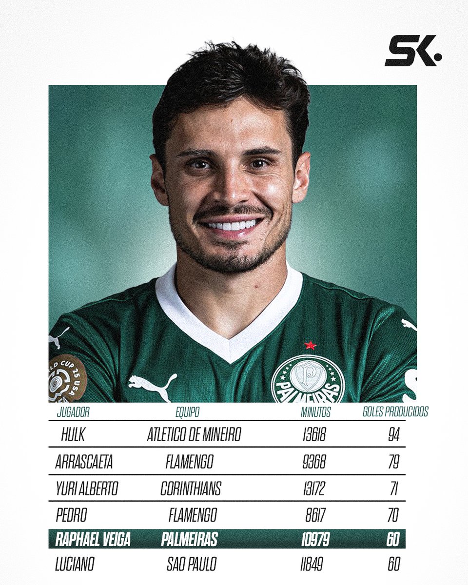statiskicks's tweet photo. El América ha fichado al 5° jugador con más G+A en el último lustro de la mejor liga sudamericana. Bienvenido a la Liga MX, Raphael. https://t.co/B9Y826r9EU
