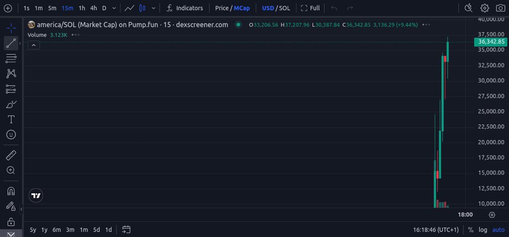 Bought some - $AMERICA 

CA: DE4EUXFkcRztv9K7kYgvwRn7NHeSv1Bjy85MhFYUpump

dexscreener.com/solana/cq3k9tq…

FOLLOWED: t.me/MarksGems