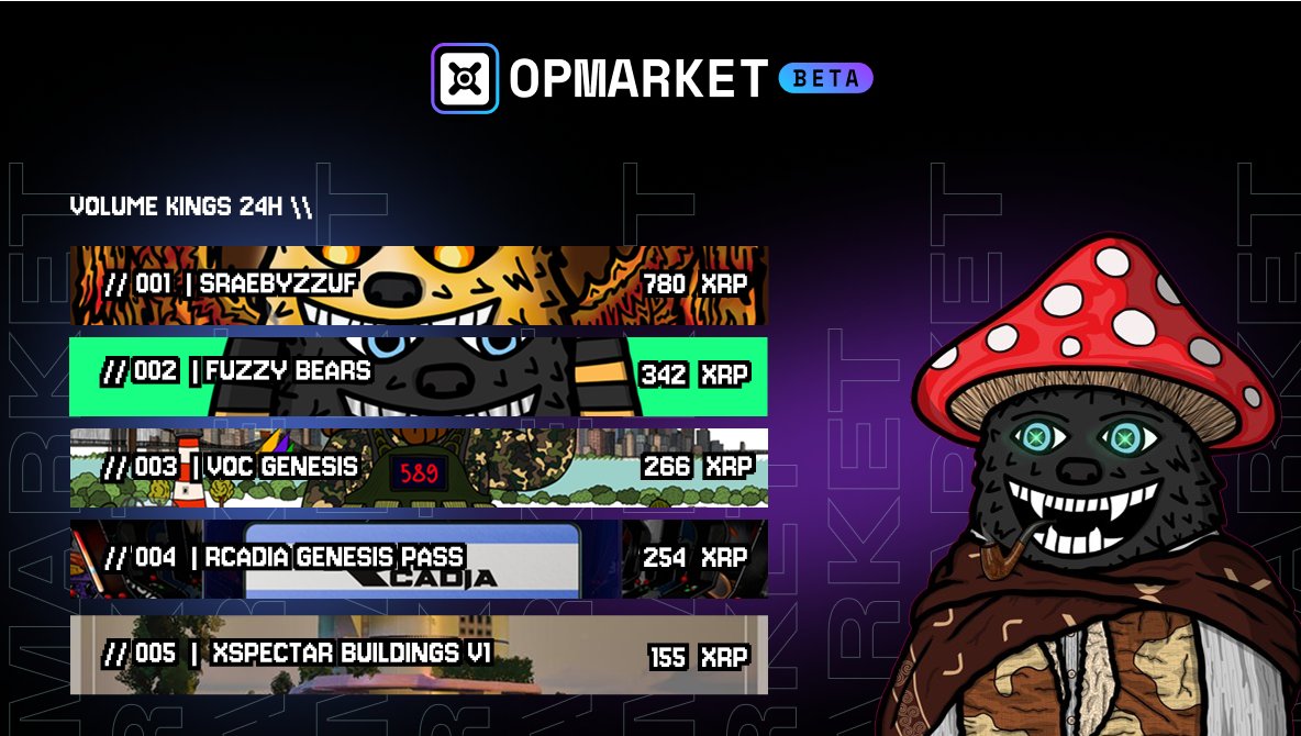 opmarketai's tweet photo. // VOLUME KINGS 24H     

001 // sraebyzzuF | 780 XRP / 2 Sales
002 // @fuzzy_xrp | 342 XRP / 2 Sales
003 // @VirtualOrigins_  | 266 XRP / 21 Sales
004 // @RCADIAHQ  | 254 XRP / 1 Sale
005 // @xSPECTAR Buildings V1 | 155 XRP / 5 Sales

 Followed by:  

006 // @xShroomsNFT  | 120 XRP / 14 Sales
007 // @ShroomiesXRP  |  101 XRP / 1 Sale
008 // @xSPECTAR Land | 70 XRP / 4 Sales
009 // @xrplwiseguys  |  64 XRP / 3 Sales
010 // @bearchampxrpl | 62 XRP / 2 Sales

Full Analytics here:
https://t.co/vD8nYeUiqJ  

2026/02/03
