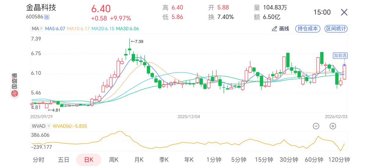 Yaosu0520's tweet photo. 这两个票技术层面感觉调整到位了
基本面怎么看呢
明天找机会打底仓
#A股 #股票 #stady https://t.co/SDhy3J61LM