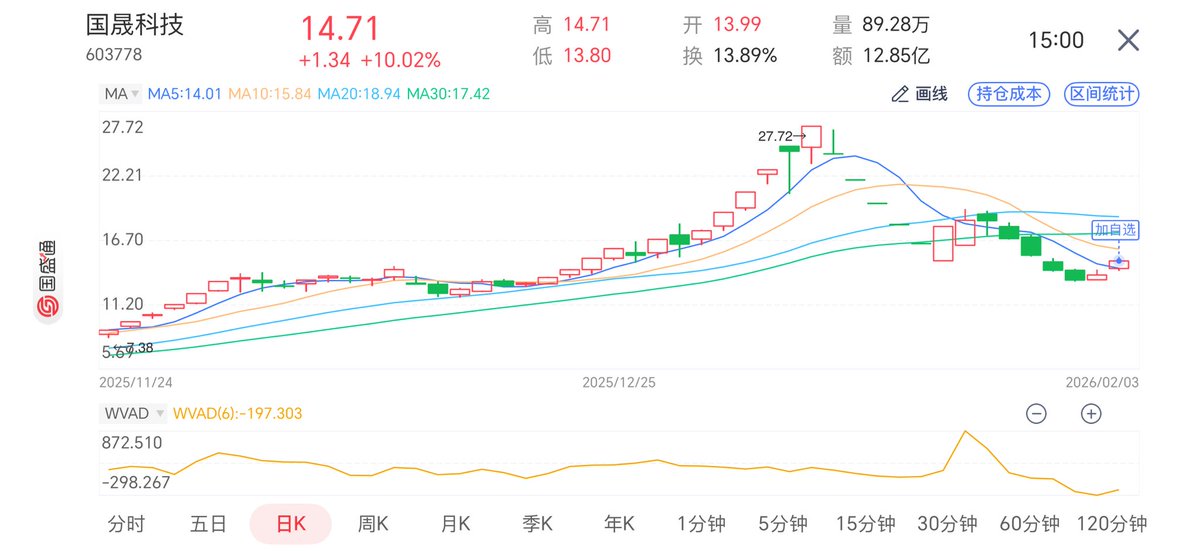 Yaosu0520's tweet photo. 这两个票技术层面感觉调整到位了
基本面怎么看呢
明天找机会打底仓
#A股 #股票 #stady https://t.co/SDhy3J61LM