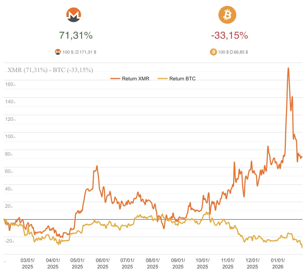 Privacy coins like Monero are actually the endgame of crypto:

- money is money when it is private
- they are censorship-resistant
- no chain analysis theater
- can't be blacklisted

Monero outperforming BTC over a year is the best proof of this statement.

Never bet against the