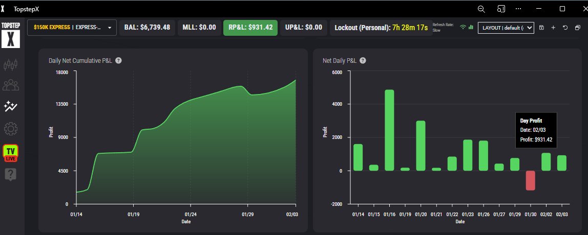 1Harmandeep's tweet image. ✅️+$931 × 4 today on @Topstep XFAS

$3,724 total

Selective trades.

Controlled risk.

Letting consistency do the work.

#Topstep #ProcessOverPnL #RiskManagement