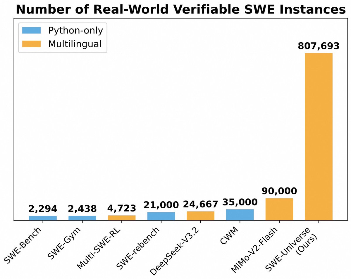 Instance scale chart