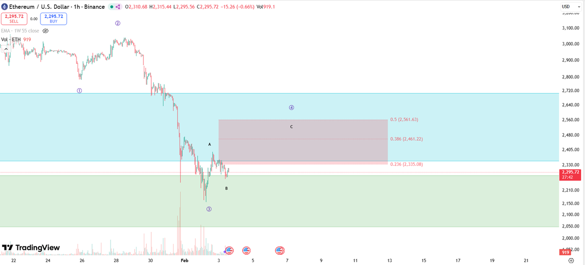 theoryn_'s tweet photo. Ethereum is following Bitcoin's lead and is inside Wave 4 resistance as well. A sustained break above $2,561 means that a low is already in and Wave 5 to the downside is not due.

  $BTC $ETH $ADA $SOL $SUI $XRP $BNB $HYPE https://t.co/al11VgDmz2