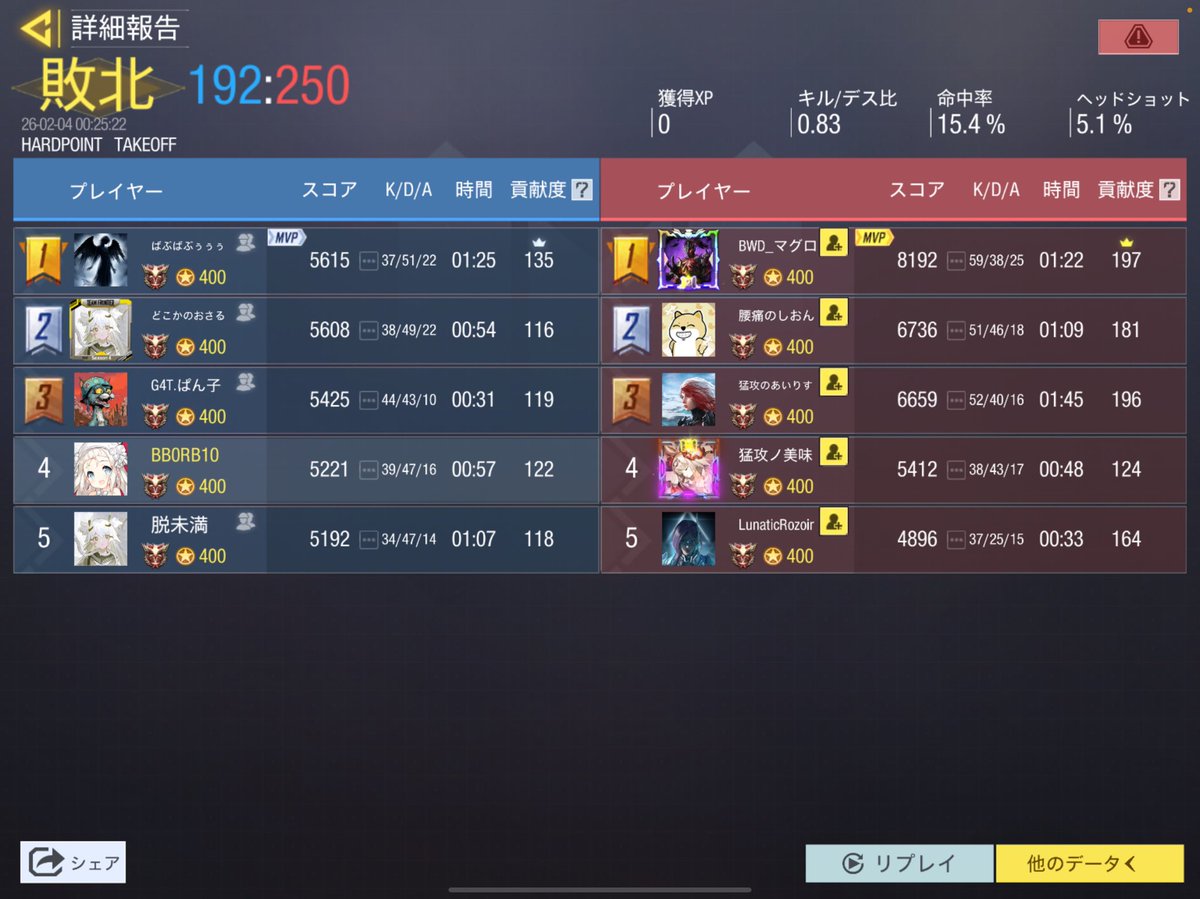2月3日 (火)  23:00スクリム

1-3  lose

<a href="/cod_moko/">猛攻の集い</a> 様

対戦ありがとうございました😭
