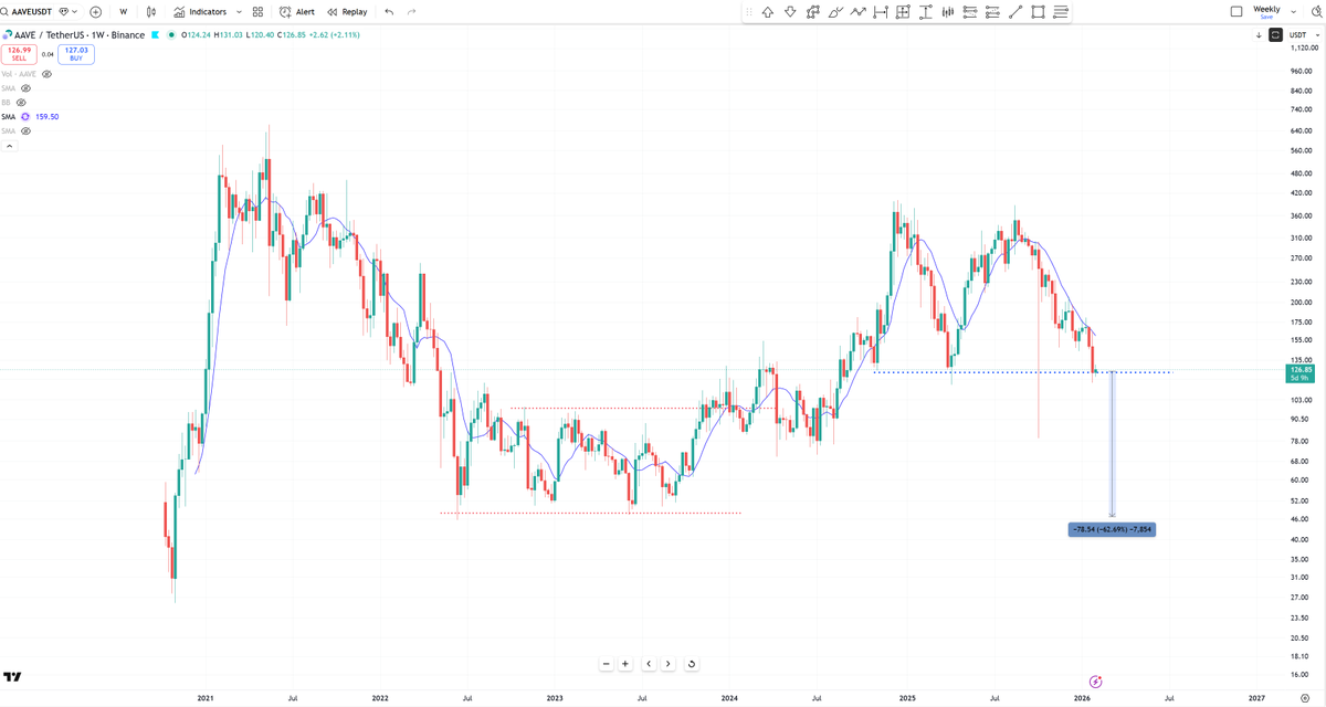 BobLoukas's tweet photo. Some of the big cap crypto coins are down 60%.  Down 60% does not have to mean 'value'.  

But it's not too late to avoid a further 60% drawdown. And don't let big counter-trend bounces draw you into local tops.