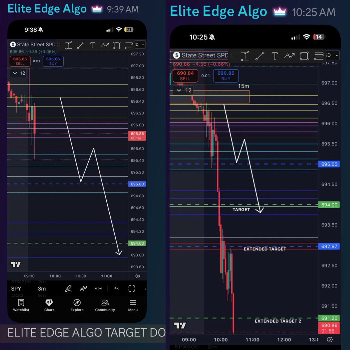 Elite_Edge_Algo's tweet image. BOOM🔥
EXTENDED TARGET 2 HIT ✅✅

$SPY $SPX $TSLA $AAPL $AMZN $MSFT $GOOG $META #btc $NVDA $PYPL $NFLX $DIS $NKE  $BA  $AMC $AMD $btc #Bitcoin $COIN $QQQ #viral #MONEY #millionaire #WIN