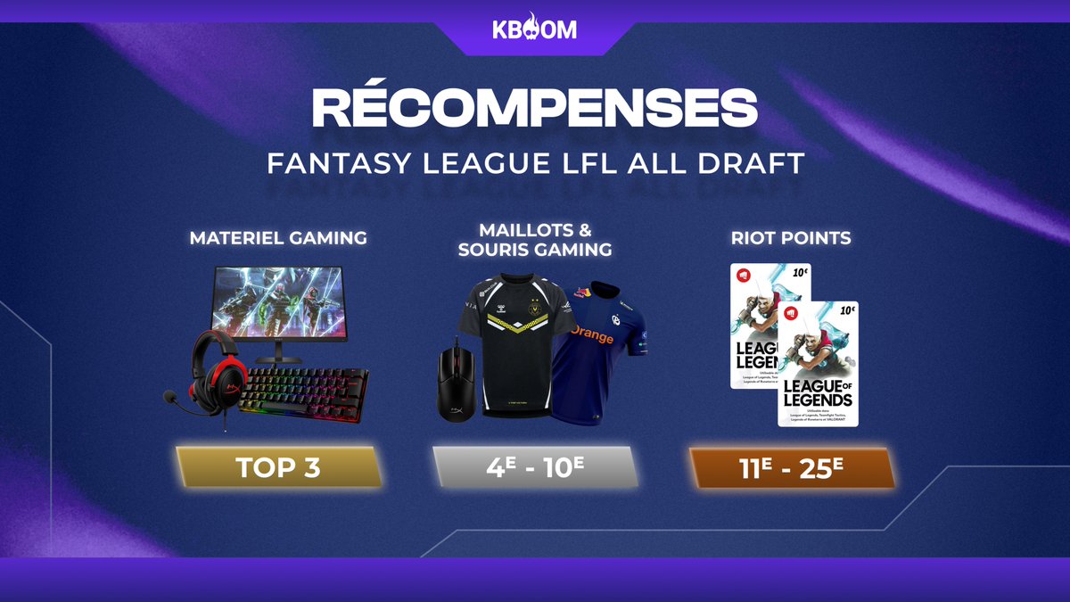 Les récompenses de la Fantasy League <a href="/LFLOfficiel/">LFL</a> ALL DRAFT 🎁

On ne joue pas seulement pour la gloire, mais également pour :

🥇 Écran OMEN 27" 240Hz
🥈 Clavier Gaming HyperX
🥉 Casque Gaming HyperX

Le Super Group démarre demain, affinez vos drafts! 

Lien 👇
