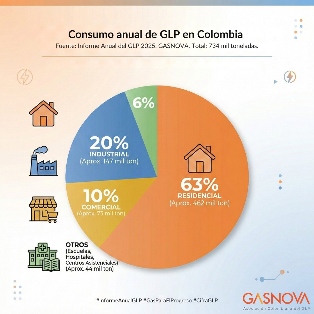 GasnovaCo's tweet photo. 📊En Colombia 🇨🇴 se consumen 734 mil ton/año de #GLP. Consumo por sectores fue:
🏡63% residencial
🏭20% industrial
🛒10% comercial
🏥6% otros (escuelas, hospitales, etc.)
@Superservicios @ECOPETROL_SA
+info en el #InformeAnualGLP 👉 https://t.co/U00Pn4Pr4M https://t.co/iojhSHvY4V