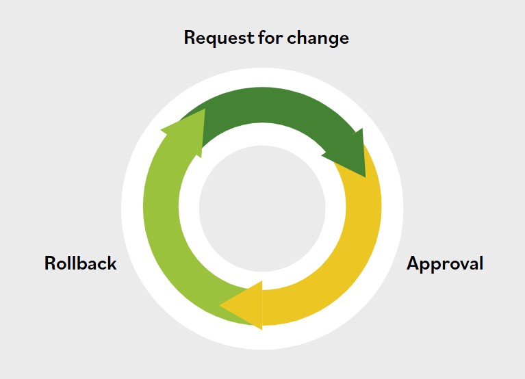 FinecountryS's tweet photo. Change management components https://t.co/1649ruD1dV