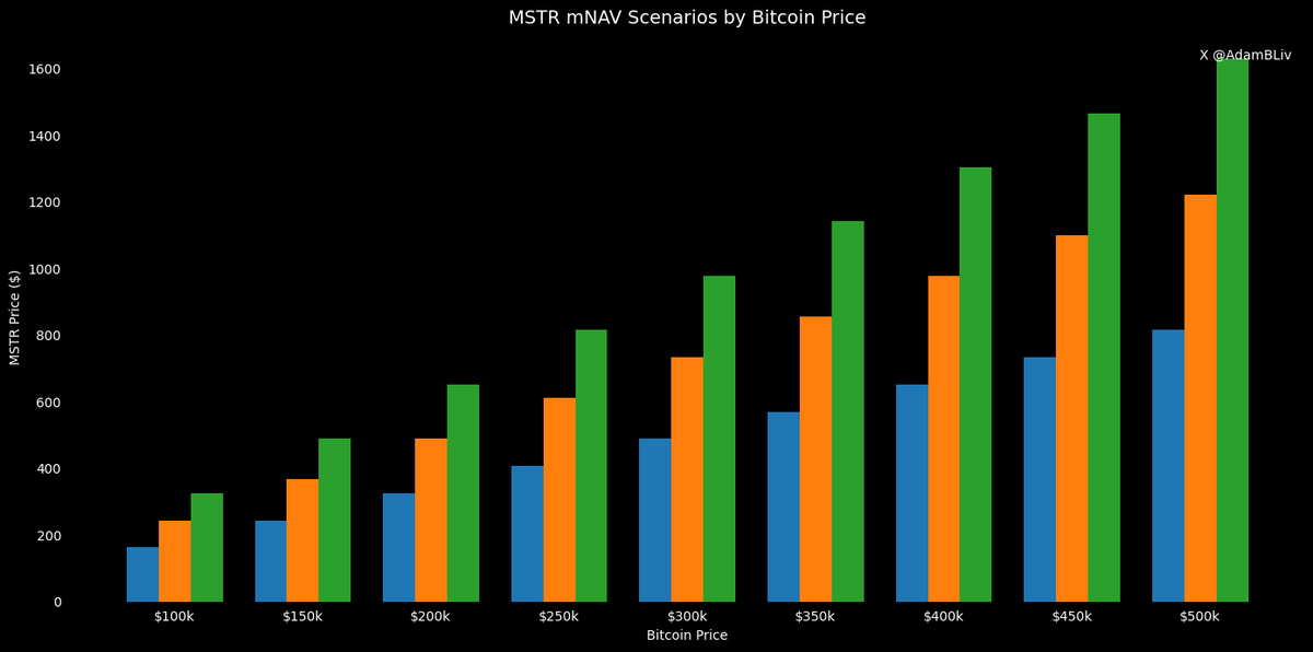 Saylor already won the game. 

Bitcoin just has to do what it always has done.

If Strategy never bought another Bitcoin, I'd still get rich.

MSTR price at different Bitcoin levels:

$100,000 Bitcoin
• 1× mNAV: $162.95
• 1.5× mNAV: $244.43
• 2× mNAV: $325.90

$150,000 Bitcoin