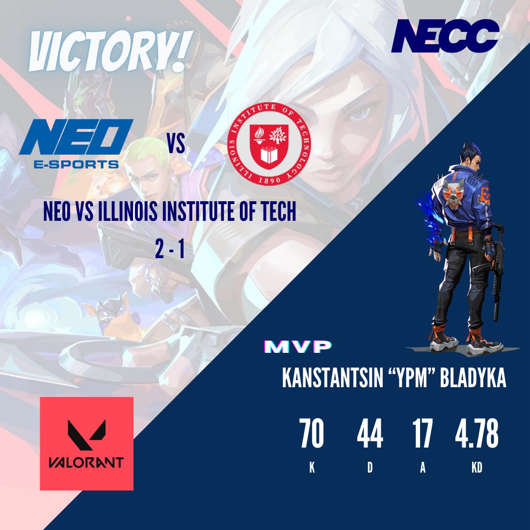 EsportsNEOAM's tweet photo. NECC Spring - Game 1: Victory!

NEO 2 x 1 ILLINOIS INSTITUTE OF TECHNOLOGY

MVP: Kanstantsin "YPM" Bladyka 

#gogoneo https://t.co/jESXkFdWEv