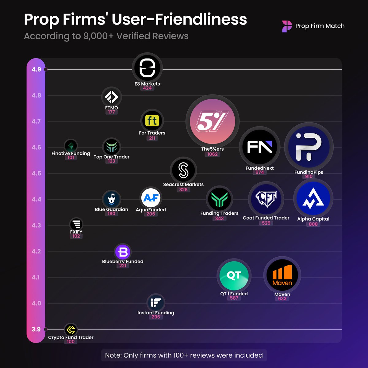 Prop Firms ki user friendliness ratings, jo 9,000+ verified traders ne Prop Firm Match par di hain 🔍

Note: Logo ka size reviews ki tadaad ko show karta hai.