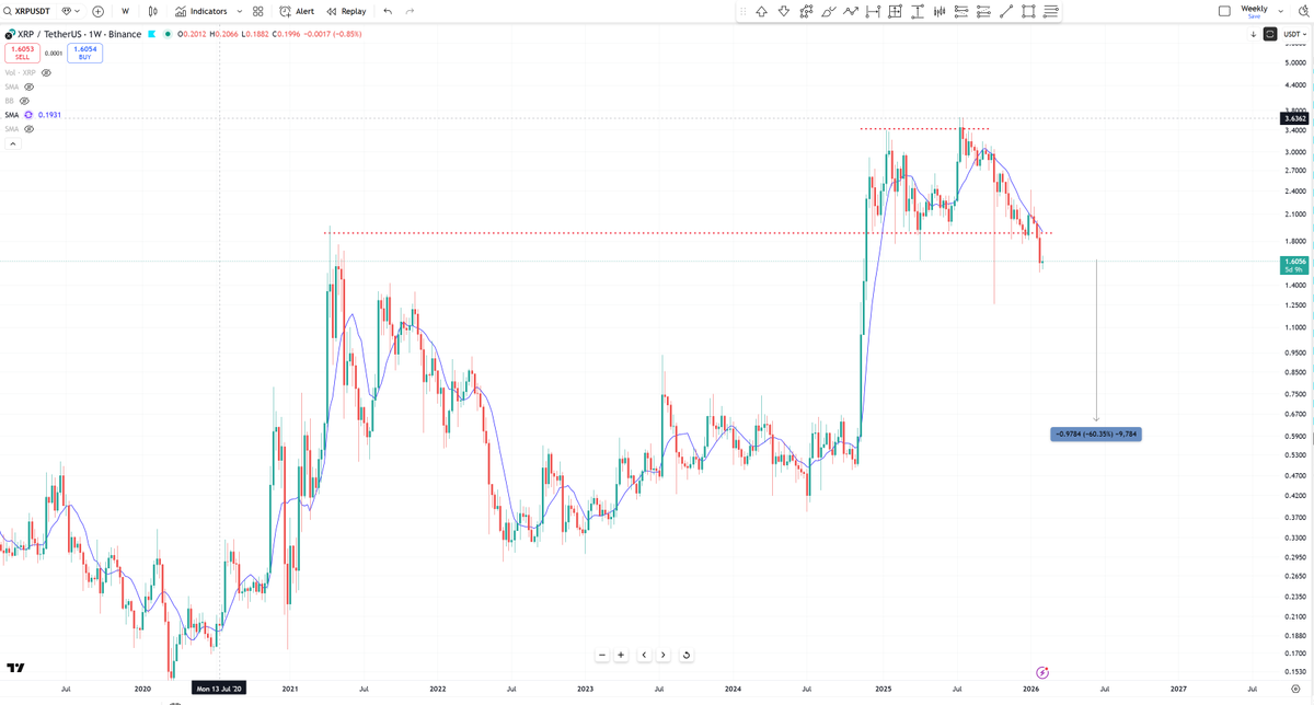BobLoukas's tweet photo. Some of the big cap crypto coins are down 60%.  Down 60% does not have to mean 'value'.  

But it's not too late to avoid a further 60% drawdown. And don't let big counter-trend bounces draw you into local tops.