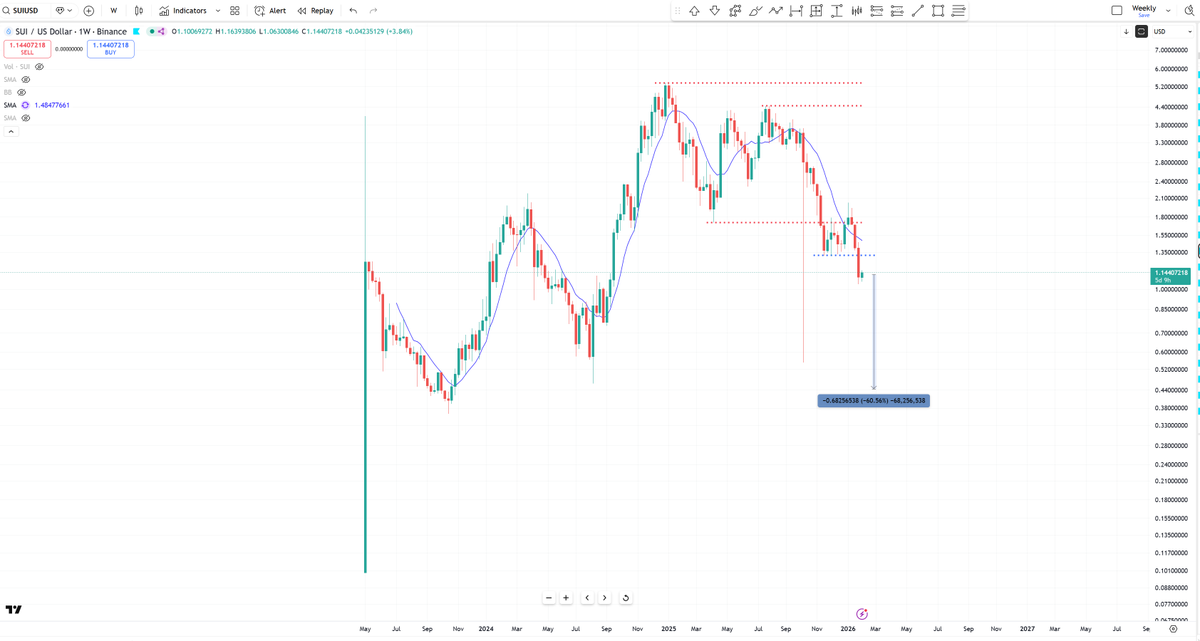 BobLoukas's tweet photo. Some of the big cap crypto coins are down 60%.  Down 60% does not have to mean 'value'.  

But it's not too late to avoid a further 60% drawdown. And don't let big counter-trend bounces draw you into local tops.