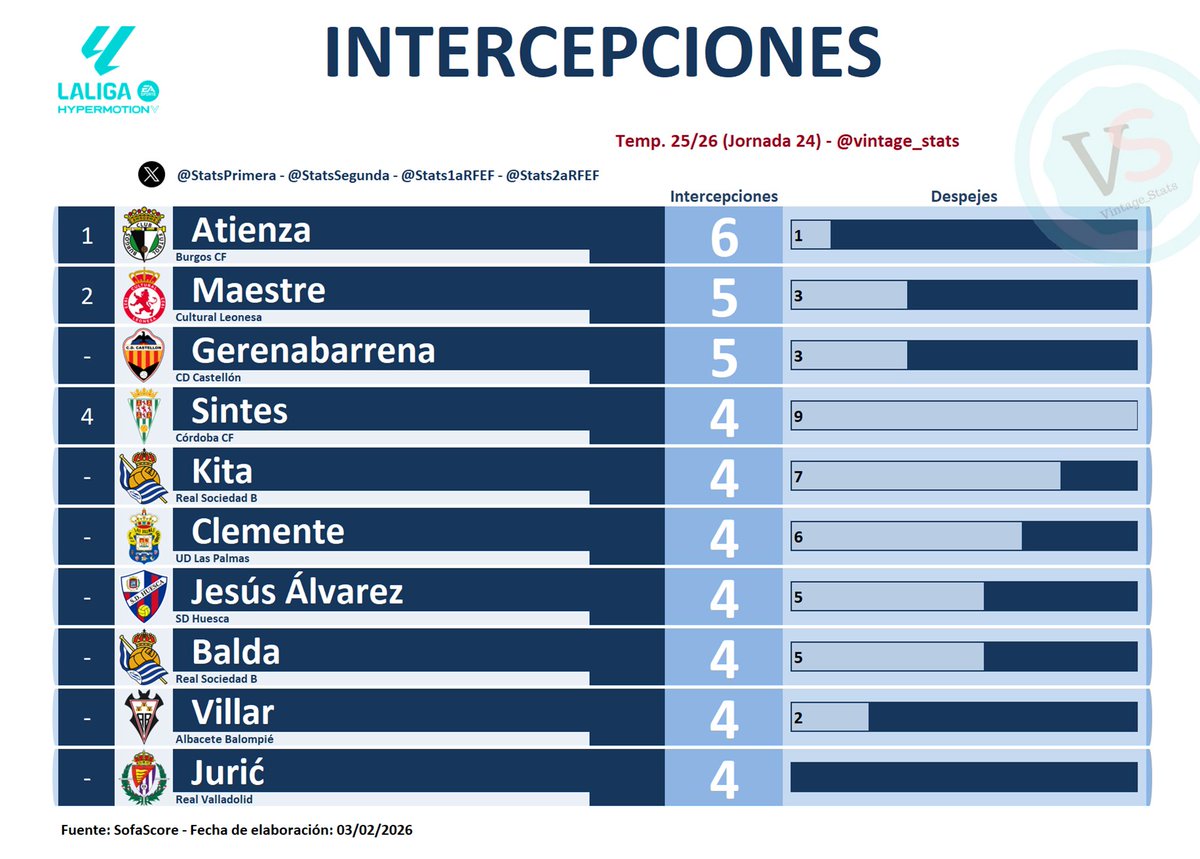 #LALIGAHYPERMOTION

✅ INTERCEPCIONES en partidos de la Jornada 2⃣4⃣:

[6] Atienza (<a href="/Burgos_CF/">Burgos Club de Fútbol</a>)

[5] Maestre (<a href="/CyDLeonesa/">Cultural y Deportiva Leonesa</a>)
[5] Gerenabarrena (<a href="/CDCastellon/">CD Castellón</a>)

[4] Sintes (<a href="/CordobaCF_ofi/">Córdoba CF</a>)
[4] Kita (<a href="/RSZubieta_/">RS Zubieta</a>)
[4] Clemente (<a href="/UDLP_Oficial/">UD Las Palmas</a>)
[4] Jesús Álvarez (<a href="/SDHuesca/">SD Huesca</a>)
[4] Balda