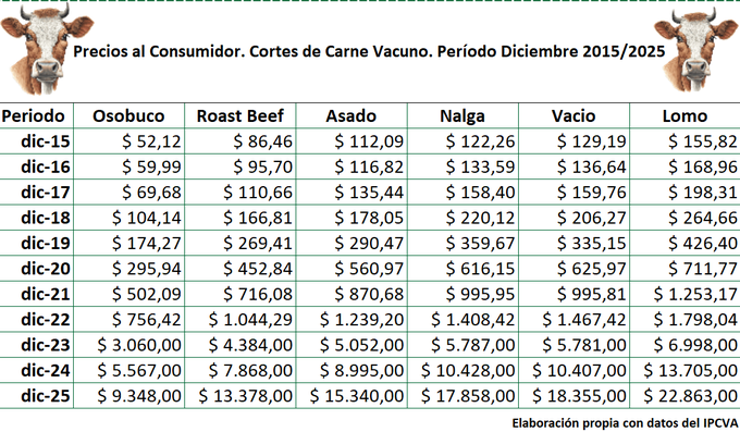 Mirá estos números:
En 10 años, el asado pasó de $112 a $15.340.
Aumento: 13.586%.

Sí, no leíste mal: trece mil quinientos por ciento.
Pero eso no es lo más grave.