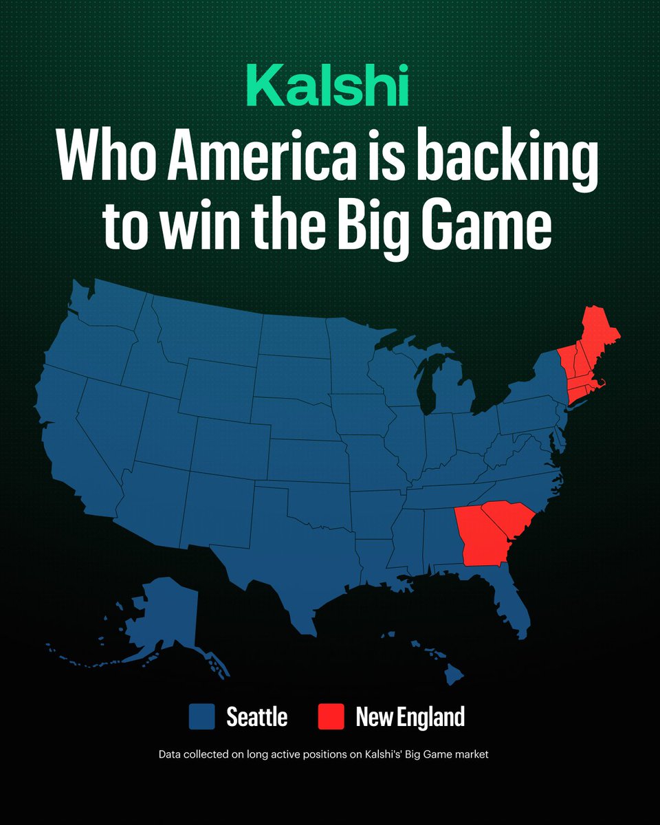 Kalshi's tweet image. BREAKING: 84% of US states are backing Seattle on Kalshi

Can New England knock off Seattle as underdogs?