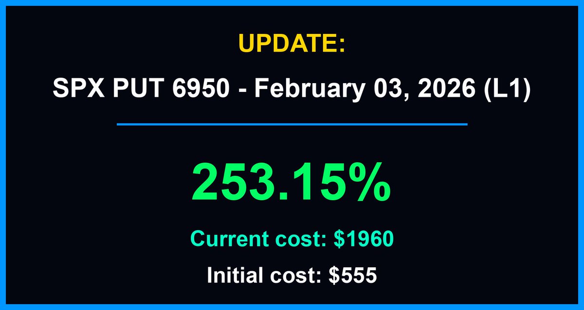 DTConsultations's tweet photo. $SPX $2200 per contract, so far #Phoenix_AI