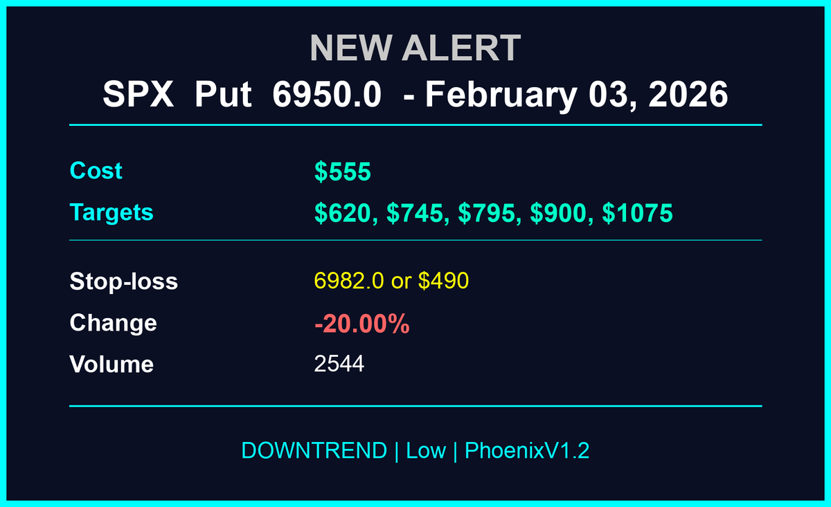 DTConsultations's tweet photo. $SPX $2200 per contract, so far #Phoenix_AI