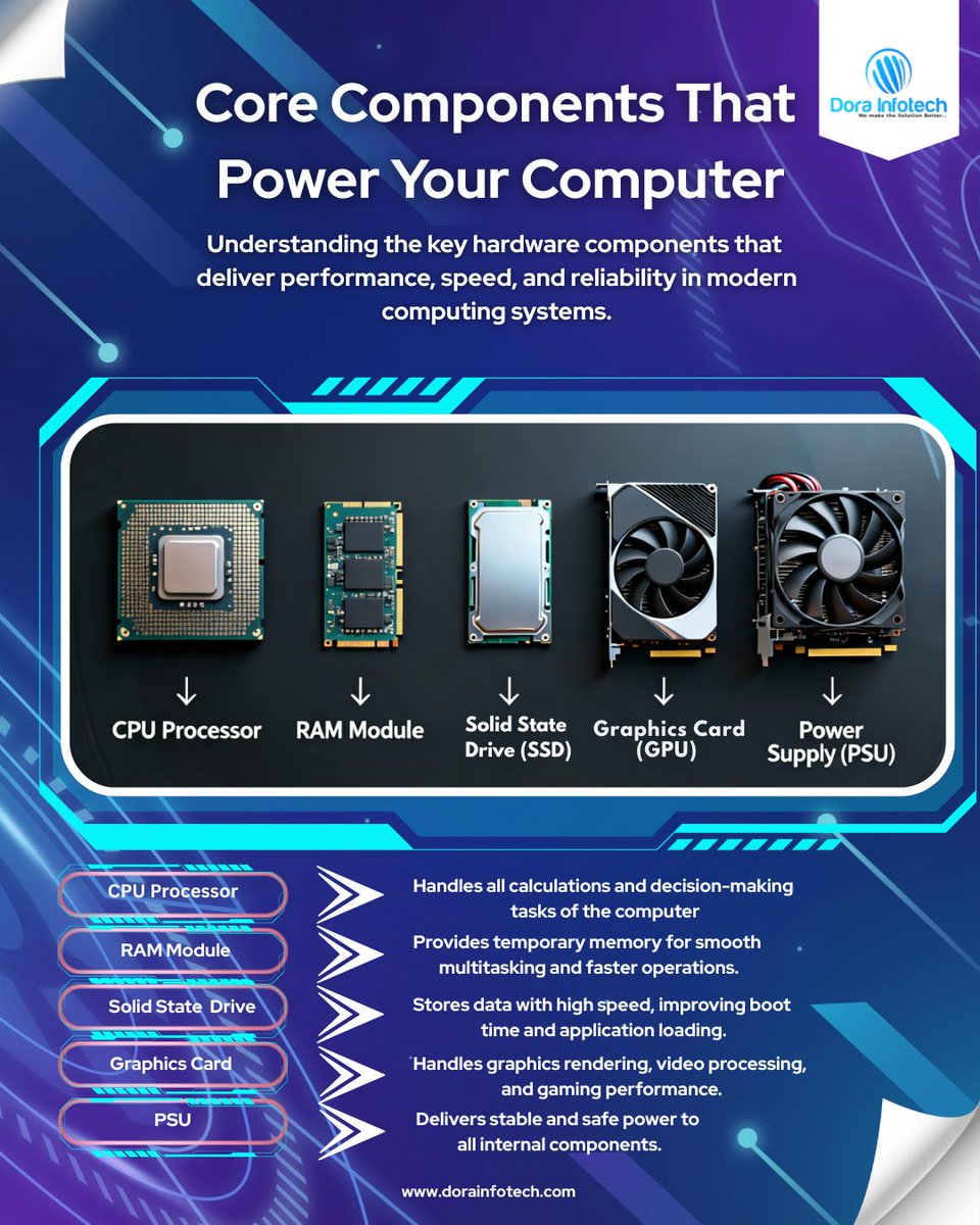 DoraInfotech's tweet photo. Your computer’s performance depends on more than just software — it starts with the right hardware. 💻⚙️

From a powerful CPU and fast RAM to high-speed SSD storage, advanced graphics cards (GPU), and a reliable power supply (PSU) — every component plays a crucial role in speed, stability, and long-term performance.

At Dora Infotech, we help businesses and individuals choose, upgrade, and maintain the right computer hardware solutions for maximum efficiency and reliability.

✔️ PC & Laptop Hardware Support
✔️ Performance Upgrades & Optimization
✔️ SSD & RAM Upgrades
✔️ GPU & Power Supply Solutions
✔️ IT Hardware Consultation

📩 Need expert IT hardware support in Burdubai?
Message us today for a quick consultation. 
#UAEITCompany #dorainfotechit
#ComputerHardware
#ITSupportDubai
#ITServicesDubai
#PCUpgrade
#SSDUpgrade
#RAMUpgrade