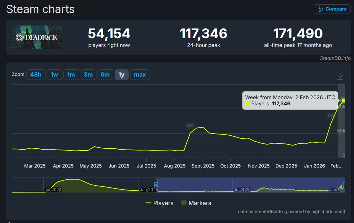 Deadlock hits new high time peak at 117,000 players with the release of Silver.