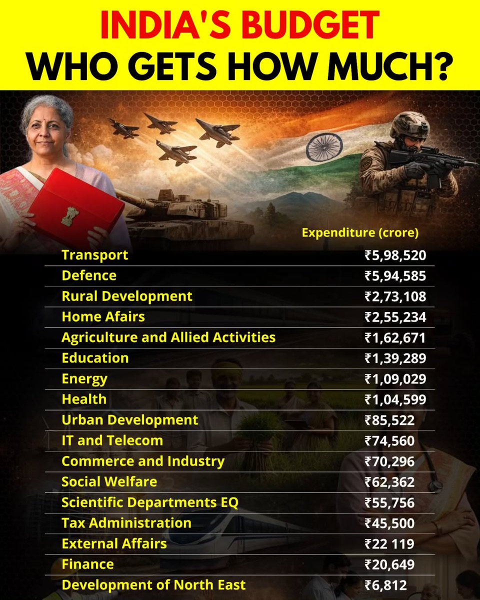 awanticlasses's tweet photo. 🇮🇳 What India’s Budget Really Tells Us

This year’s Budget sends a clear message — roads and defence come first, followed by villages, agriculture, and schools. Meanwhile, health, science, and the Northeast still need stronger focus.

The numbers reflect today’s priorities, but they also raise a crucial question for tomorrow: Are we investing enough in innovation, healthcare, and inclusive growth for a stronger India? ❤️

#UnionBudget #IndianEconomy #PolicyDebate #NationFirst