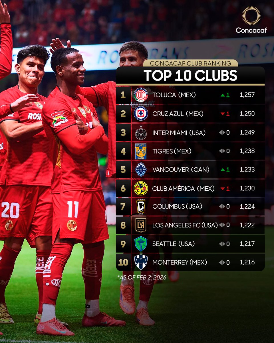 TheChampions's tweet photo. Here’s the Concacaf Club Ranking for February 2026! 📊

▶️ @TolucaFC climbs to No. 1 as Mexico’s reigning champions https://t.co/dnFY5ixY9O