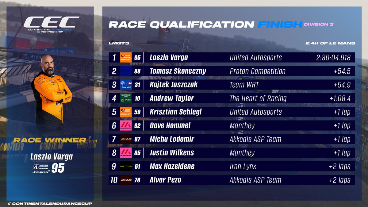 P4 in both Div 2 and Div 3 of CEC at LeMans on LMU

I know I'm a consistent driver, but this is taking the piss 😂😂