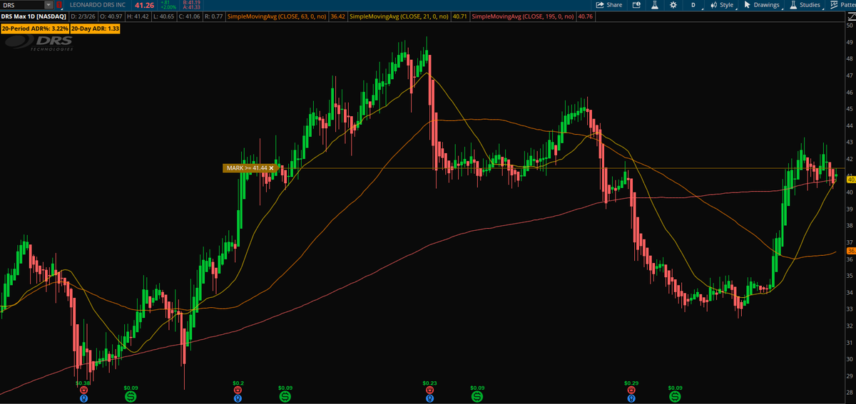 Jrstew207's tweet photo. $DRS looks awesome right here.😍 Defense stock above all major daily SMAs. Cup and handle forming. 20 Day ADR% 3.21. I'll be taking an early entry at $41.44. https://t.co/oPOiYsisPw