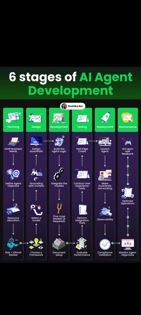 khushabu_27's tweet image. 6 stages of AI Agent Development💥✨✅

Follow @khushabu_27 for more.

#ai #notes