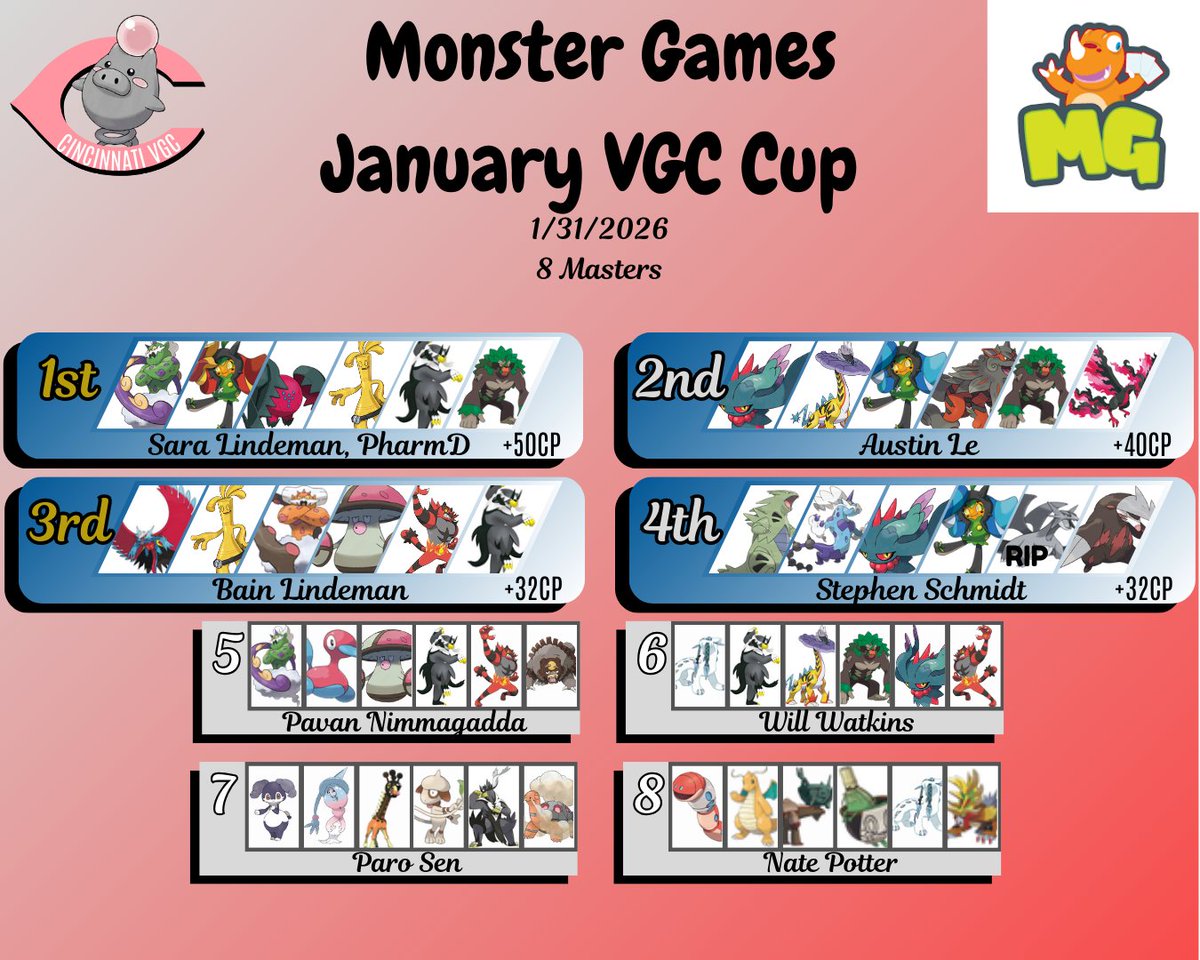 Cincinnati VGC tweet media