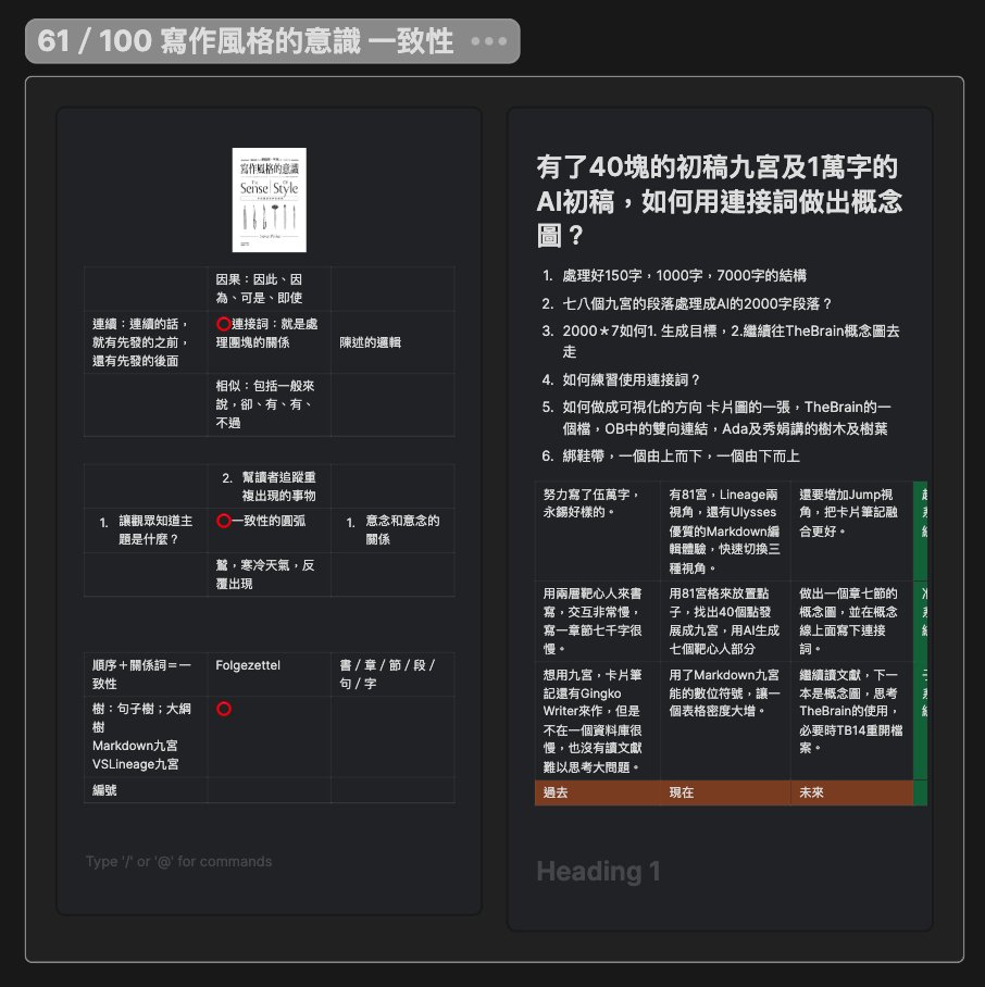 這兩天完成40個小樹狀結構＋AI一萬字初稿。明天要補破題，用連接詞串起概念後裁到7000字交編輯。原來連接詞不是修飾，是讀者看懂長文的路：因果（因此/因為/可是/即使）、連續（之前/後面）、相似對照（一般來說/包括/卻/有/不過）。40棵樹＋關係詞＝一致性的圓弧。150葉→1000枝→7000成樹。