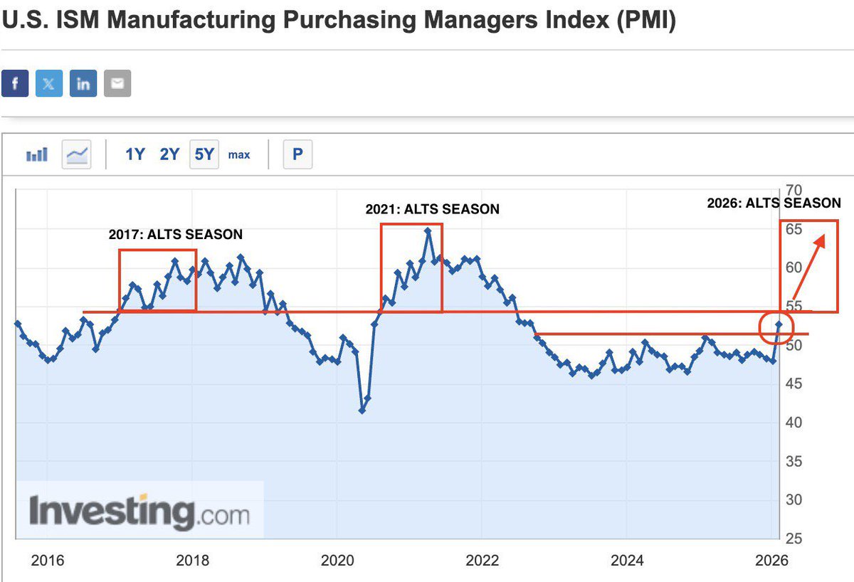 💹MASSIVE: US ISM manufacturing just printed 52.6, highest in the last 40 months.

This is a First major bullish sign for Altcoins in 3.5 years. 

🔥Altseason starts once ISM breaks 55.🚀🚀🚀