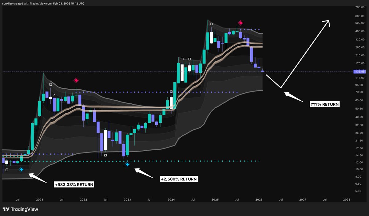 Last 2 times $MSTR got a blue diamond:

2020 ~ $12 to $130 (+983.33% return)

2023 ~ $20 to $520 (+2,500% return)

I think the next (monthly) BD is in 2026.

Don't ignore $BTC this year... NFA. 🫡